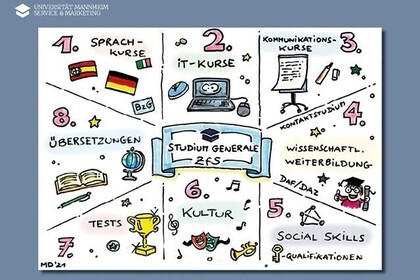 In der Mitte steht "Studiumgenerale ZfS". Außen herum stehen Begriffe: "IT-Kurse, Kommunikatonskurse, Kontaktstudium, Wissenschaftliche Weiterbildung, DAF/DAZ, Social Skills, Schlüsselqualifikationen, Kultur, Tests, Übersetzungen, Sprachkurse." Passende Symbole zu den Kategorien sind auch zu sehen.
