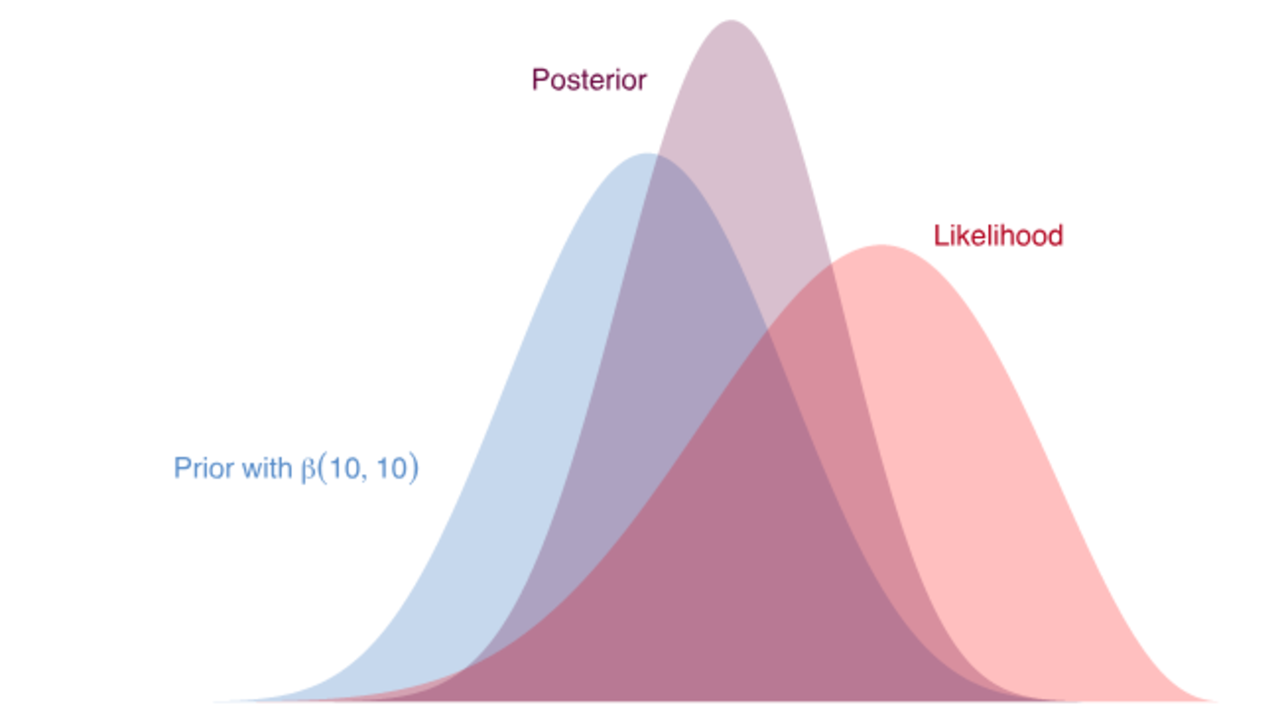 Graphik von Michael Clark zu posterior