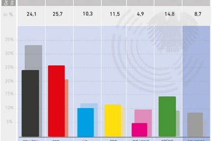 farbliche Grafik mit der Säulen-Darstellung der Ergebnisse der Bundestagswahl 2021