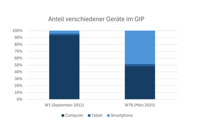 Anteil der Geräte im GIP. Diagramme zeigen Vergleich zwischen 2012 und 2025