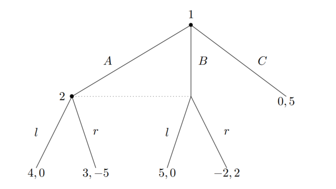 Graphische Darstellung game-tree